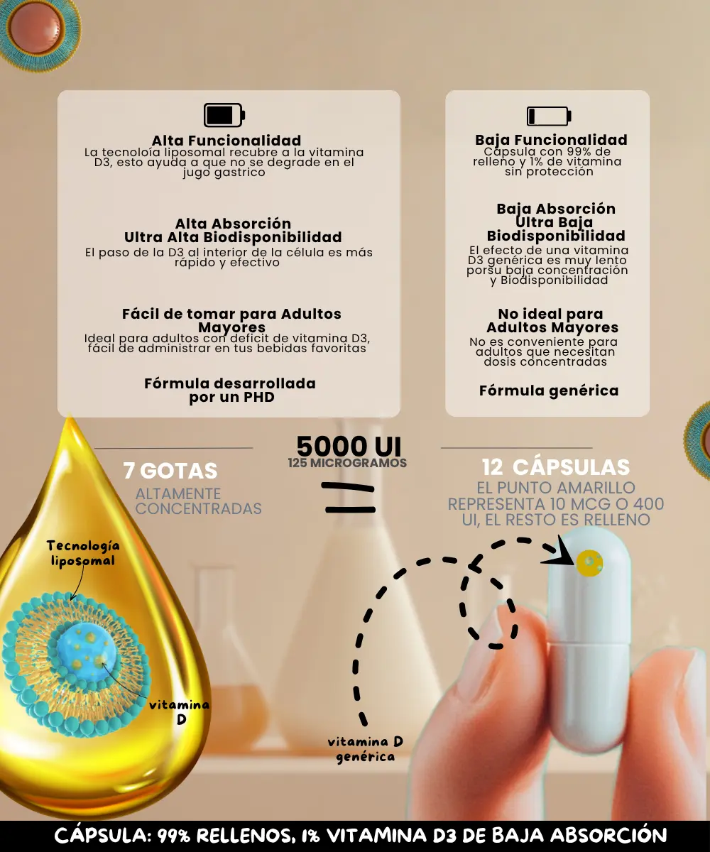 Vitamina D3 Liposomal en gotas| Nanotecnología 400 y 5000 UI NSN Natural Smart Nutrition